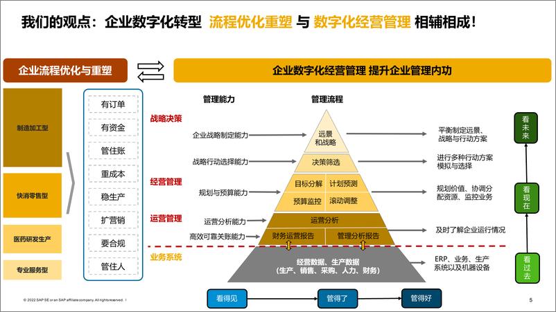 《SAP+数字化浪潮下，数据驱动的财务转型》 - 第6页预览图