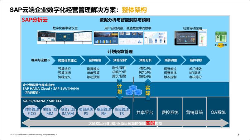 《SAP+数字化浪潮下，数据驱动的财务转型》 - 第7页预览图