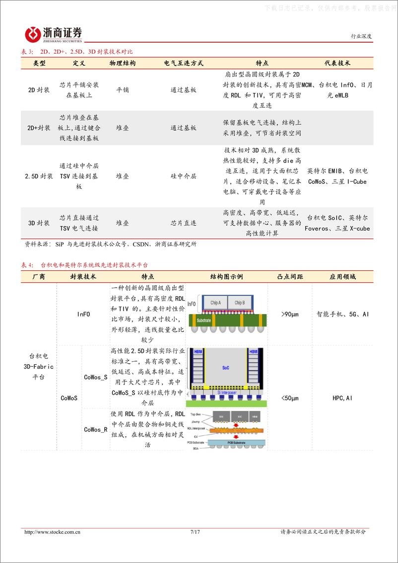 《浙商证券-半导体行业深度报告-封测·价值重启(一)：Chiplet与周期共振-230603》 - 第7页预览图