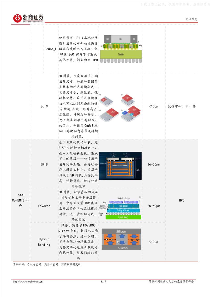 《浙商证券-半导体行业深度报告-封测·价值重启(一)：Chiplet与周期共振-230603》 - 第8页预览图