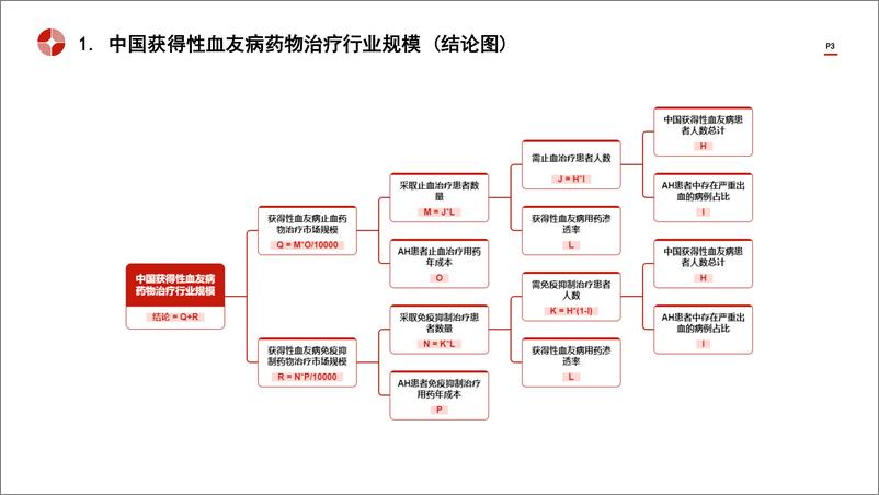 《头豹研究院-中国获得性血友病药物治疗行业市场规模测算逻辑模型 头豹词条报告系列》 - 第3页预览图