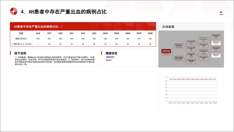 《头豹研究院-中国获得性血友病药物治疗行业市场规模测算逻辑模型 头豹词条报告系列》 - 第6页预览图