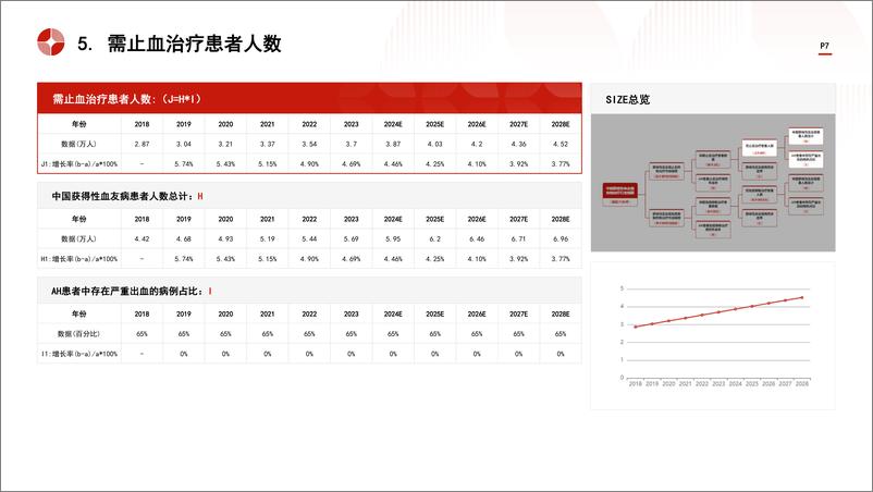 《头豹研究院-中国获得性血友病药物治疗行业市场规模测算逻辑模型 头豹词条报告系列》 - 第7页预览图