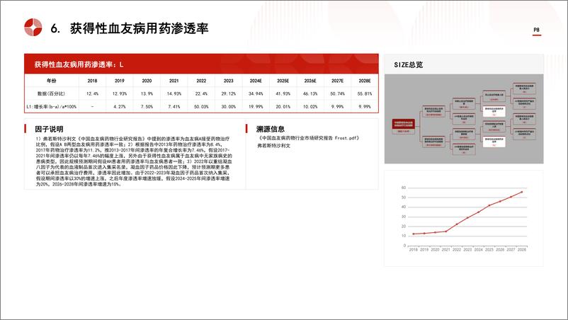 《头豹研究院-中国获得性血友病药物治疗行业市场规模测算逻辑模型 头豹词条报告系列》 - 第8页预览图