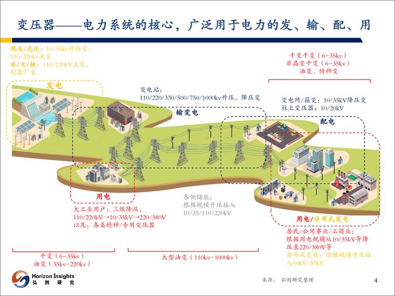 《新型电力行业系统系列1：关注具备α的变压器公司-20230904-弘则研究-41页》 - 第6页预览图