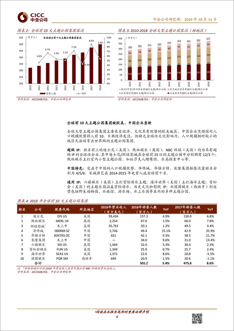 《旅游行业全球主题公园研究：迪士尼模式难以模仿，“中国军团”各显神通-20191011-中金公司-25页》 - 第6页预览图