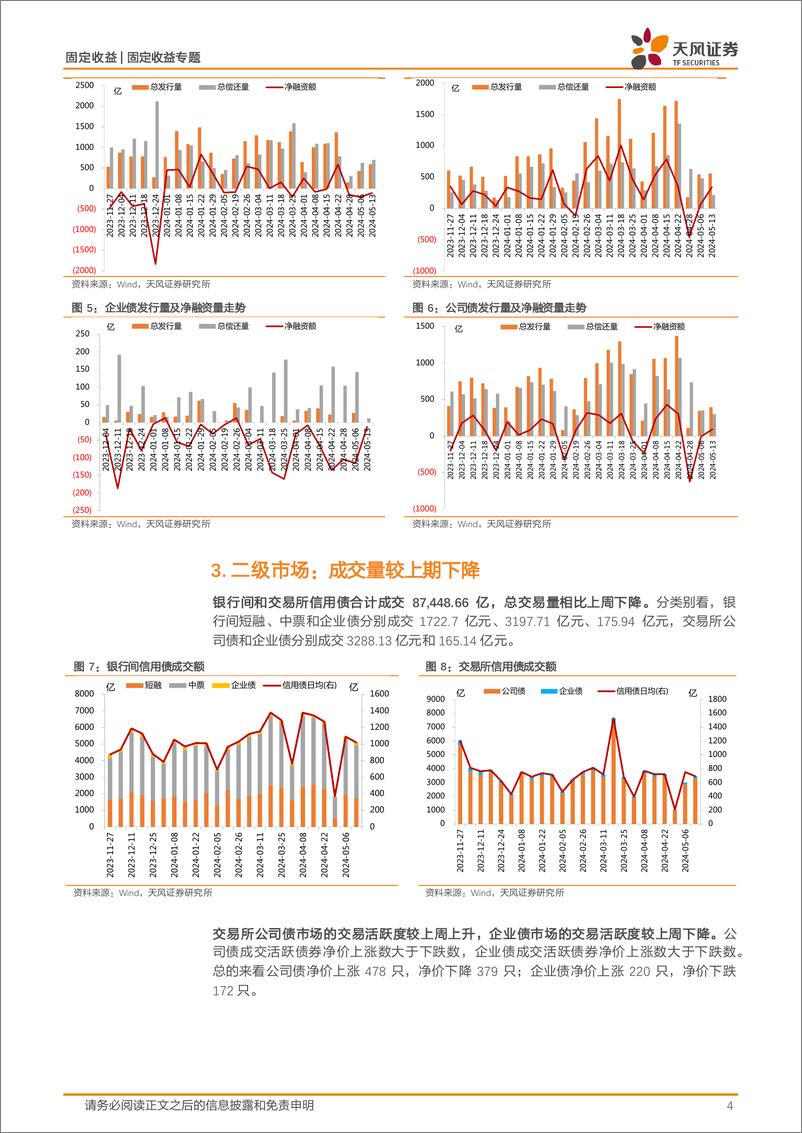 《信用债市场回顾：本周信用债一二级市场回顾-240519-天风证券-11页》 - 第4页预览图