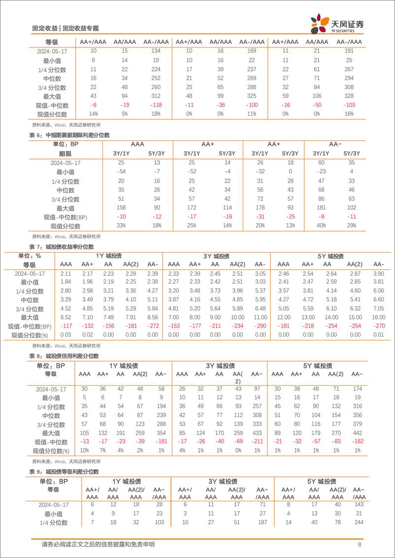 《信用债市场回顾：本周信用债一二级市场回顾-240519-天风证券-11页》 - 第8页预览图