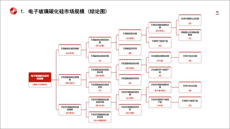 《头豹研究院-电子玻璃碳化硅模具行业规模》 - 第3页预览图