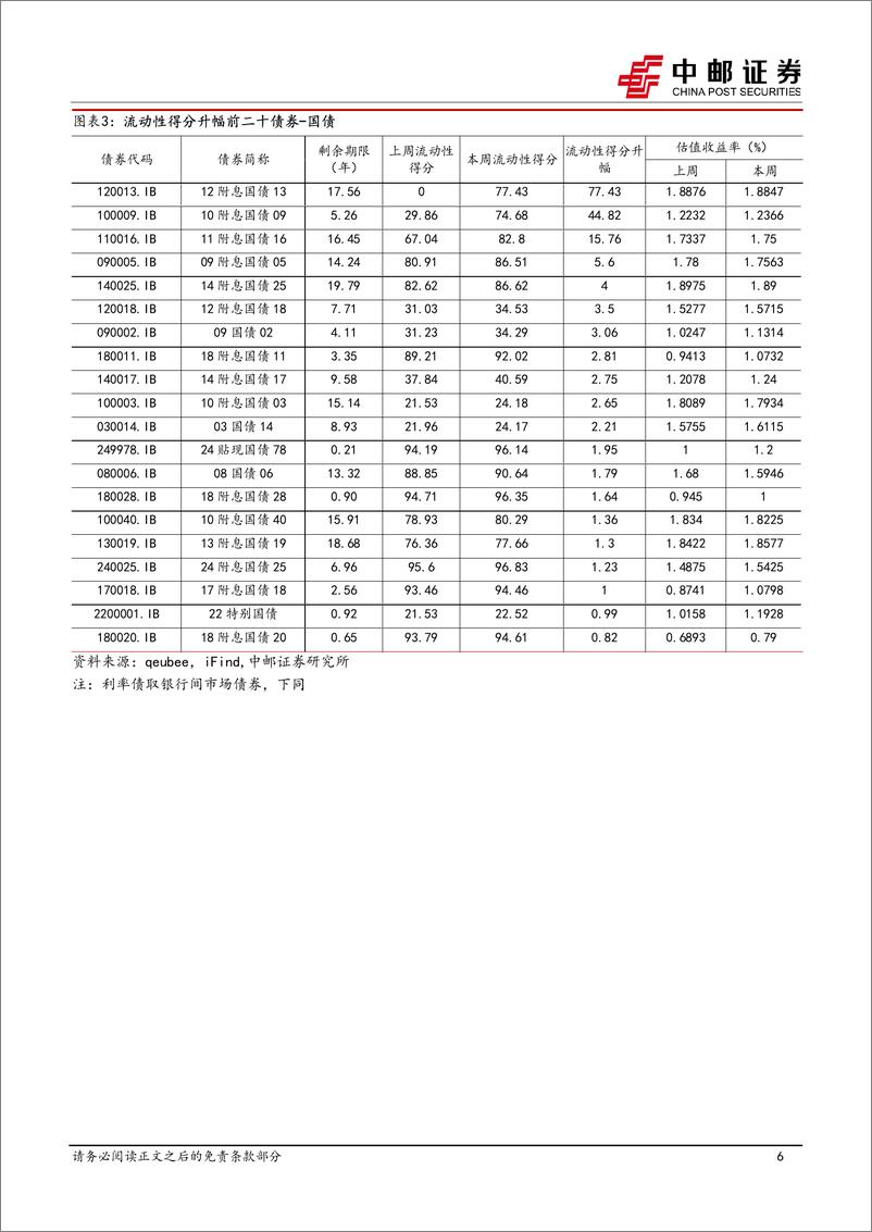 《流动性打分：中长久期中低评级城投债流动性下降-250112-中邮证券-38页》 - 第6页预览图