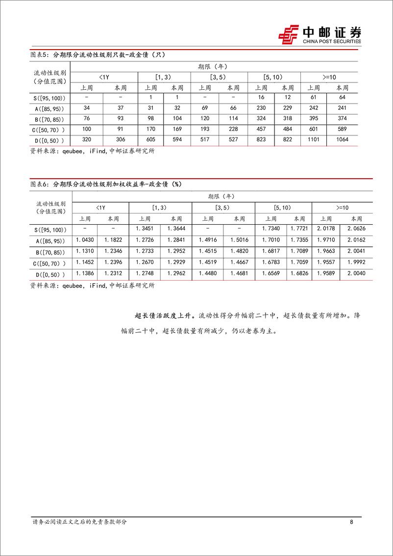 《流动性打分：中长久期中低评级城投债流动性下降-250112-中邮证券-38页》 - 第8页预览图