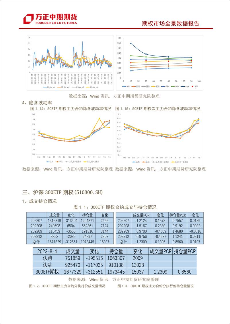 《股票期权市场全景数据报告-20220804-方正中期期货-22页》 - 第8页预览图