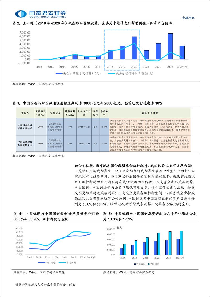 《2025年信用债年度策略展望：央企加杠杆、金融稳杠杆、城投降杠杆-241216-国泰君安-15页》 - 第4页预览图