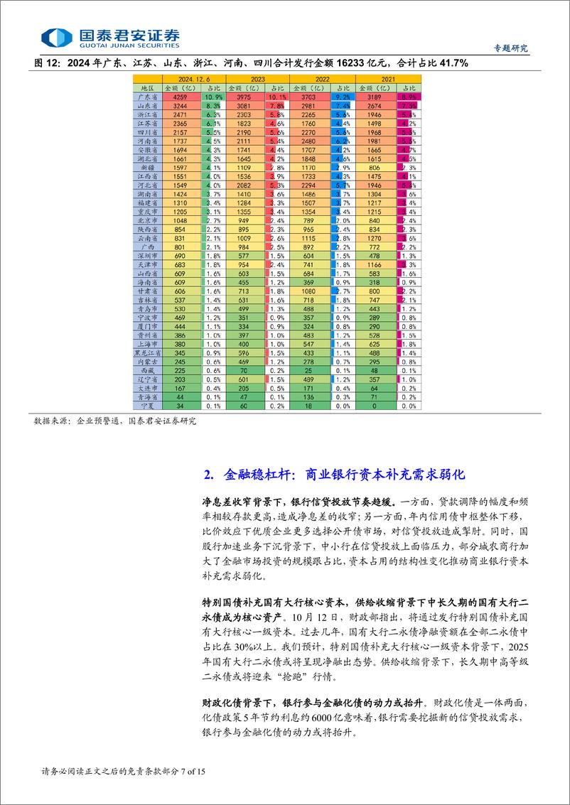 《2025年信用债年度策略展望：央企加杠杆、金融稳杠杆、城投降杠杆-241216-国泰君安-15页》 - 第7页预览图