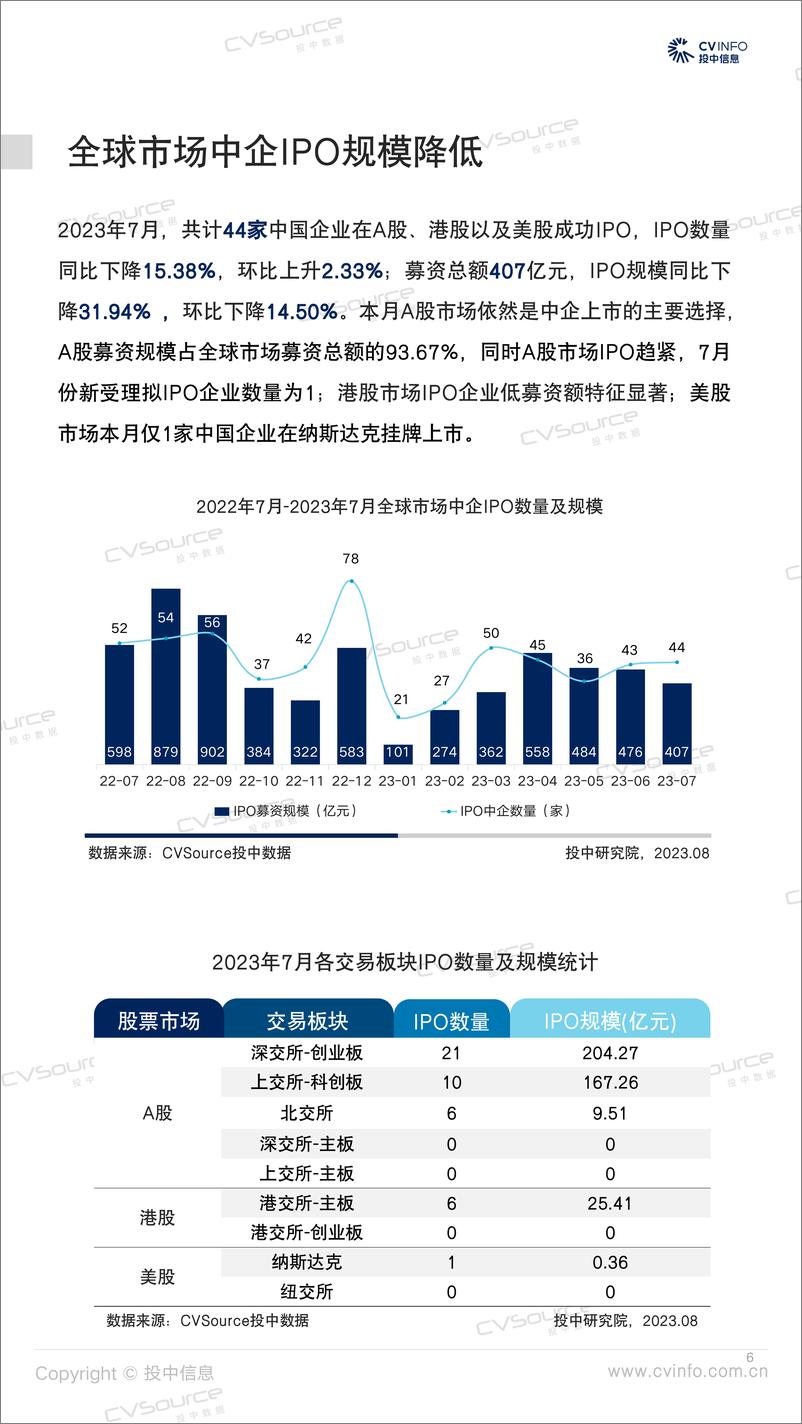 《投中统计：A股市场IPO趋紧 持续聚焦科创领域-28页》 - 第7页预览图