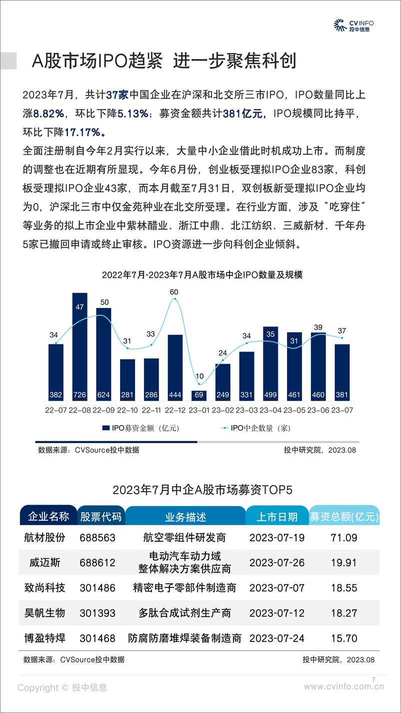 《投中统计：A股市场IPO趋紧 持续聚焦科创领域-28页》 - 第8页预览图