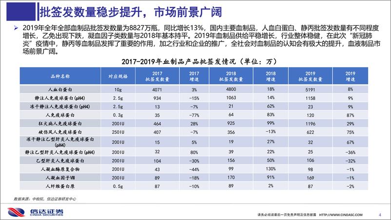 《医药行业：血液制品2019年批签发回顾与疫情影响分析-20200312-信达证券-30页》 - 第5页预览图