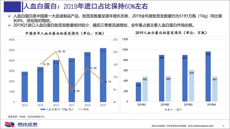 《医药行业：血液制品2019年批签发回顾与疫情影响分析-20200312-信达证券-30页》 - 第7页预览图