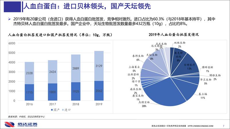 《医药行业：血液制品2019年批签发回顾与疫情影响分析-20200312-信达证券-30页》 - 第8页预览图