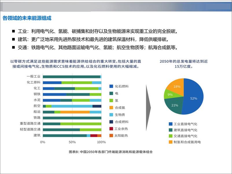 《双碳目标下风电的综合能源应用》 - 第8页预览图