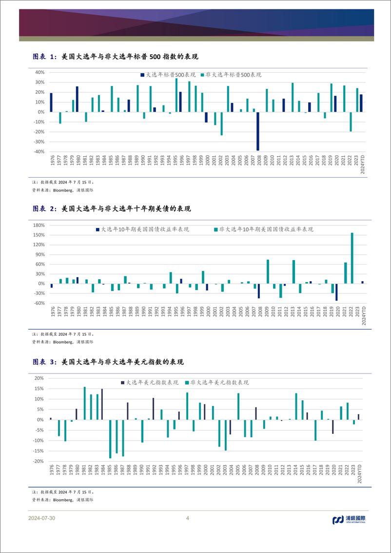 《美股系列报告(五)：当降息周期遇上美国大选，策略调整正当时(上)-240730-浦银国际-16页》 - 第4页预览图