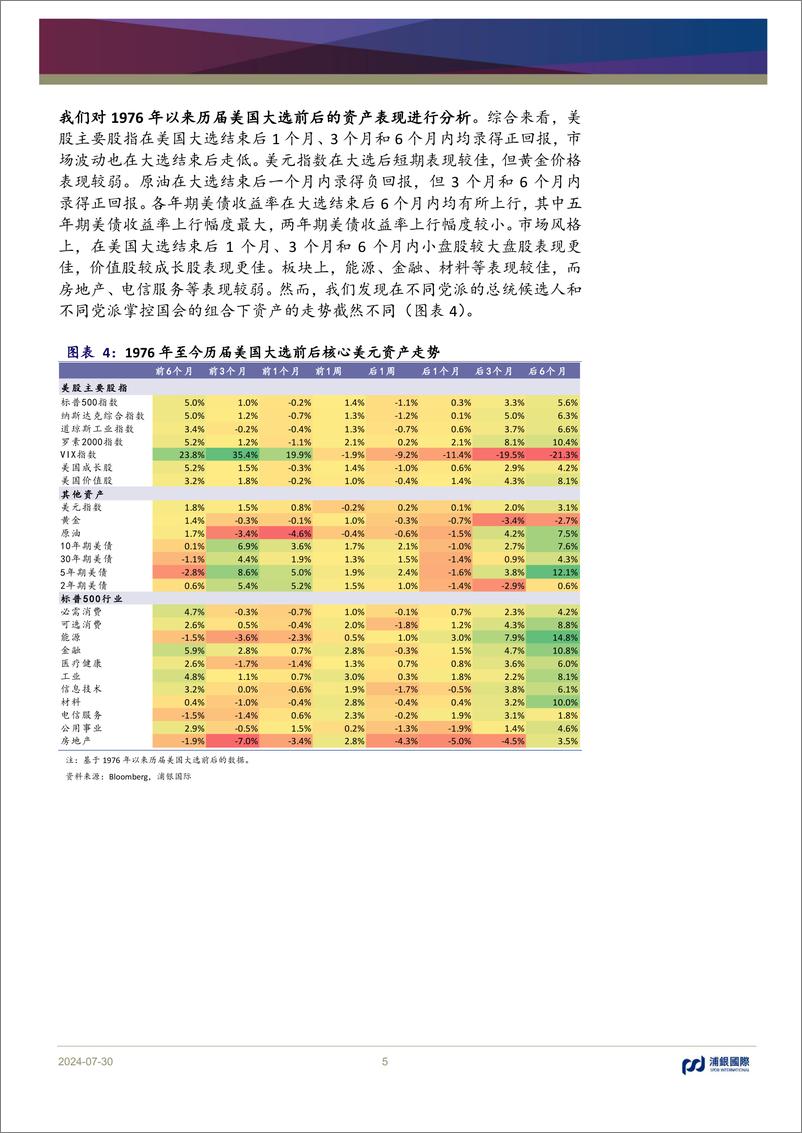 《美股系列报告(五)：当降息周期遇上美国大选，策略调整正当时(上)-240730-浦银国际-16页》 - 第5页预览图