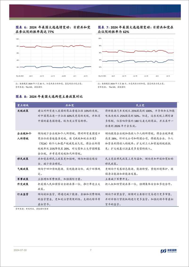 《美股系列报告(五)：当降息周期遇上美国大选，策略调整正当时(上)-240730-浦银国际-16页》 - 第7页预览图