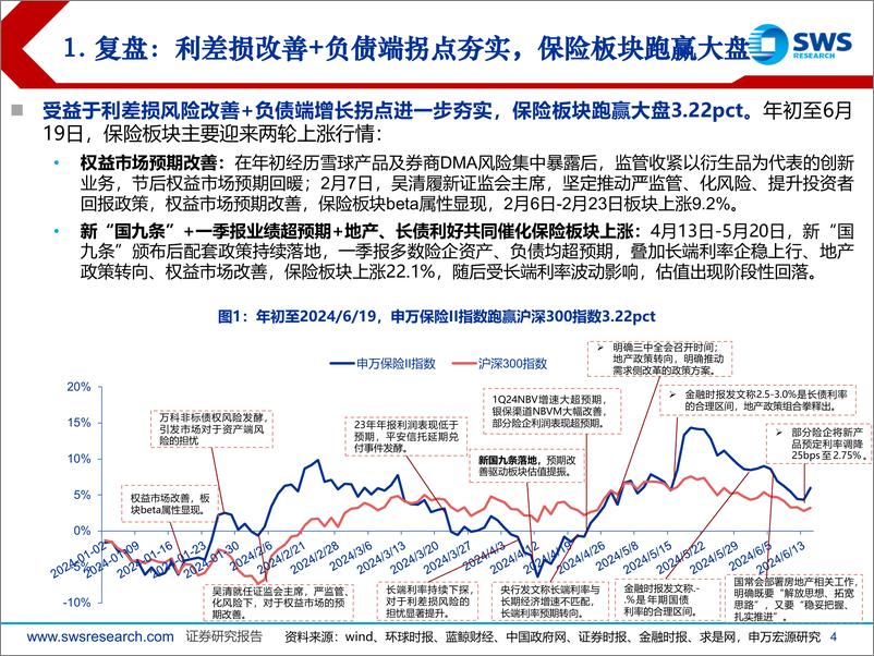 《2024年保险行业中期策略：行业发展迎来转折点，三重变化可期-240620-申万宏源-30页》 - 第4页预览图