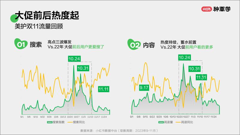 《小红书种草学-品效双赢_国际美妆双11营销解码全指南》 - 第4页预览图