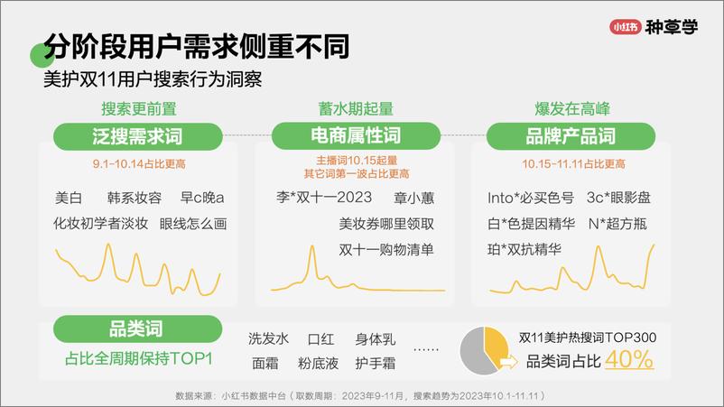 《小红书种草学-品效双赢_国际美妆双11营销解码全指南》 - 第6页预览图