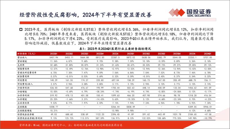 《2024年医药行业中期策略：内有院端复苏，外有出海加速，核心公司下半年有望经营改善-240527-国投证券-72页》 - 第4页预览图