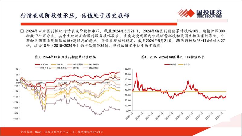 《2024年医药行业中期策略：内有院端复苏，外有出海加速，核心公司下半年有望经营改善-240527-国投证券-72页》 - 第5页预览图