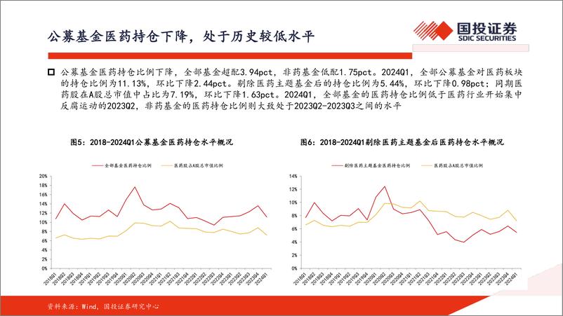 《2024年医药行业中期策略：内有院端复苏，外有出海加速，核心公司下半年有望经营改善-240527-国投证券-72页》 - 第6页预览图