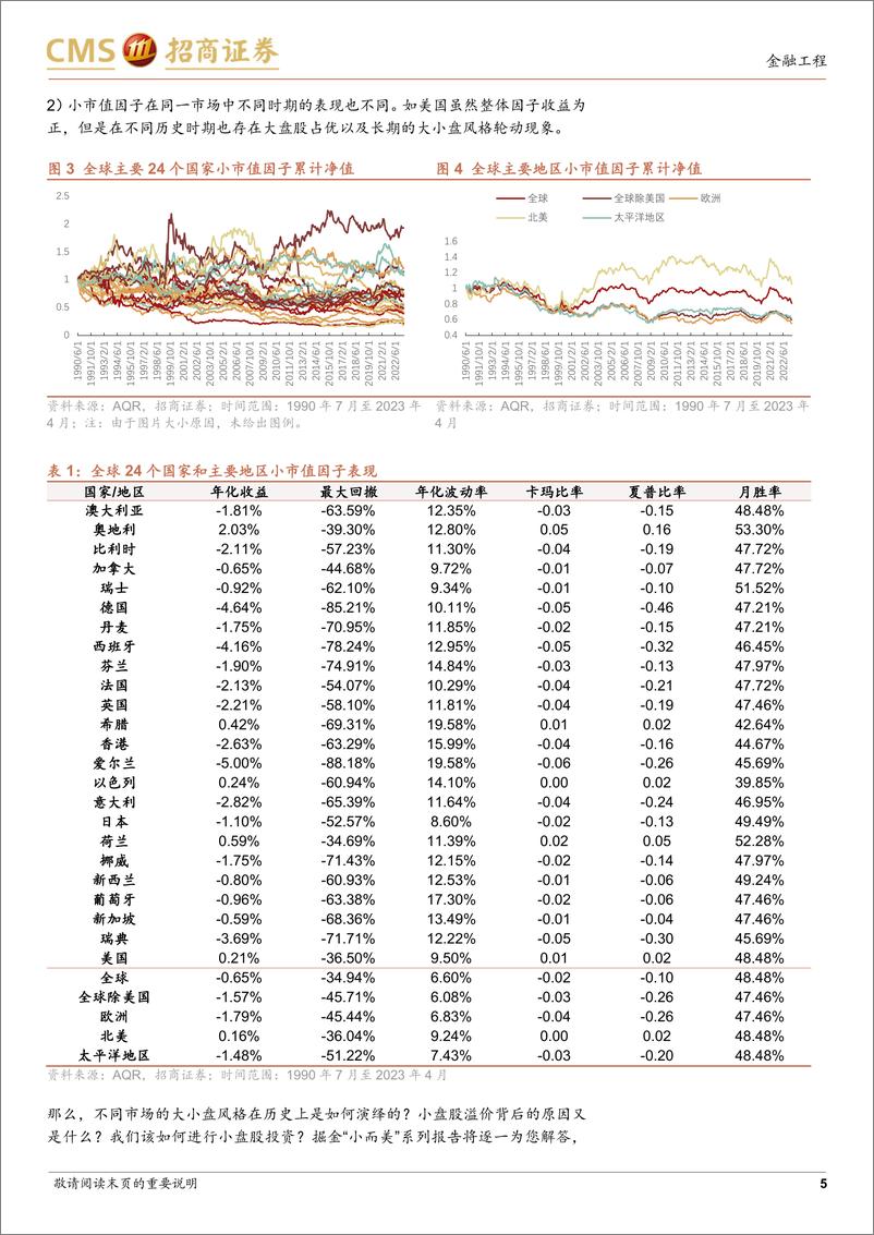 《掘金“小而美”系列研究之一：他山之石，小盘股效应在全球市场的驱动因素和比较研究-20230711-招商证券-27页》 - 第6页预览图