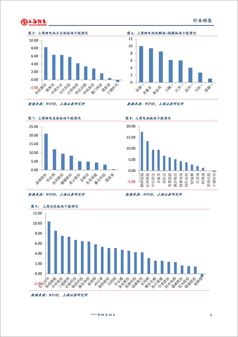 《电气设备和新能源行业：锂电市场需求明显好转，光伏产业链价格打底-20190910-上海证券-16页》 - 第7页预览图