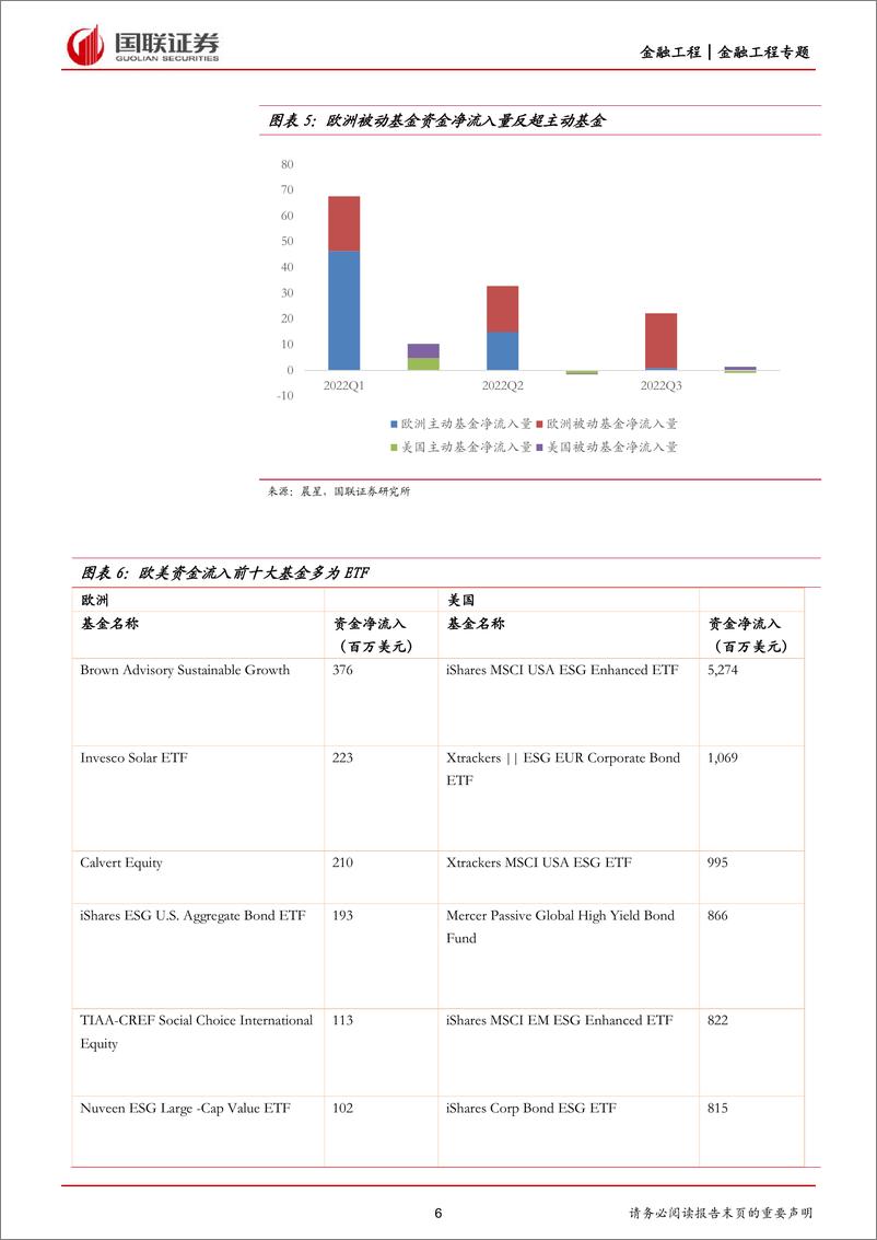 《ESG基金国内外发展情况研究-20221206-国联证券-26页》 - 第7页预览图