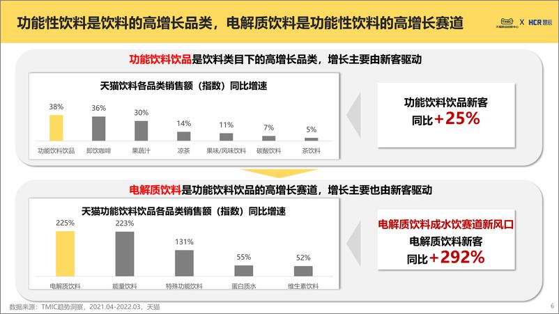 《2022电解质饮料趋势报告-TMIC×慧辰-20220427-25页》 - 第7页预览图