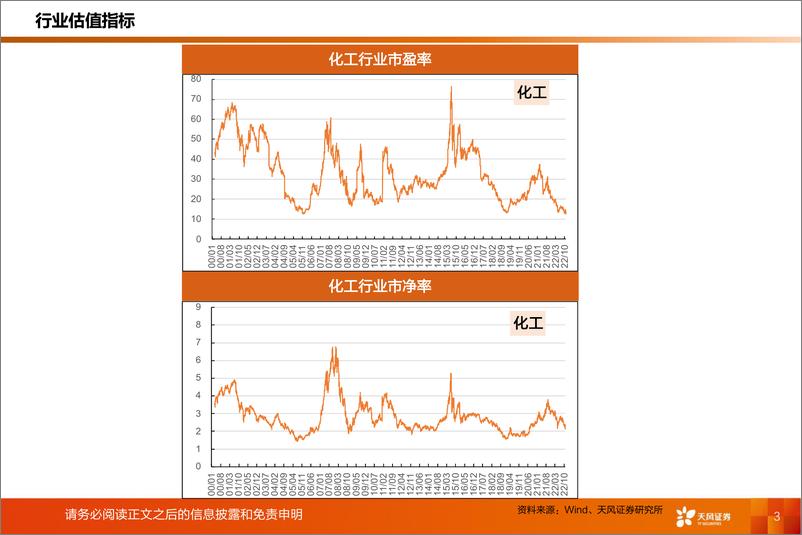 《基础化工行业：化工行业运行指标跟踪，2022年10月数据-20221213-天风证券-39页》 - 第4页预览图