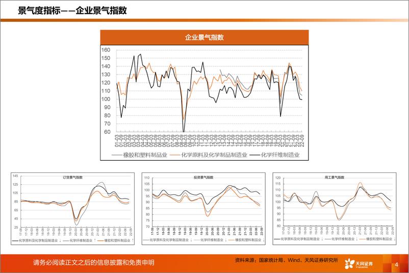 《基础化工行业：化工行业运行指标跟踪，2022年10月数据-20221213-天风证券-39页》 - 第5页预览图