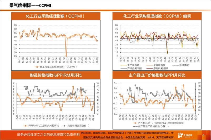 《基础化工行业：化工行业运行指标跟踪，2022年10月数据-20221213-天风证券-39页》 - 第6页预览图