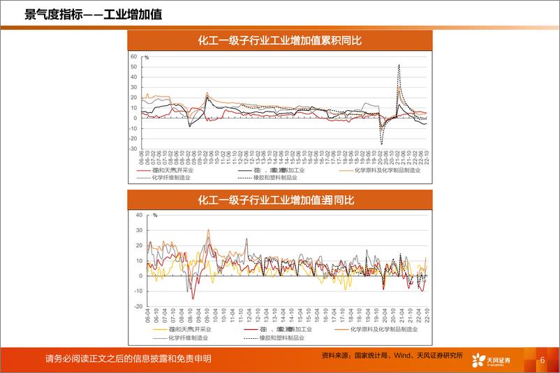 《基础化工行业：化工行业运行指标跟踪，2022年10月数据-20221213-天风证券-39页》 - 第7页预览图