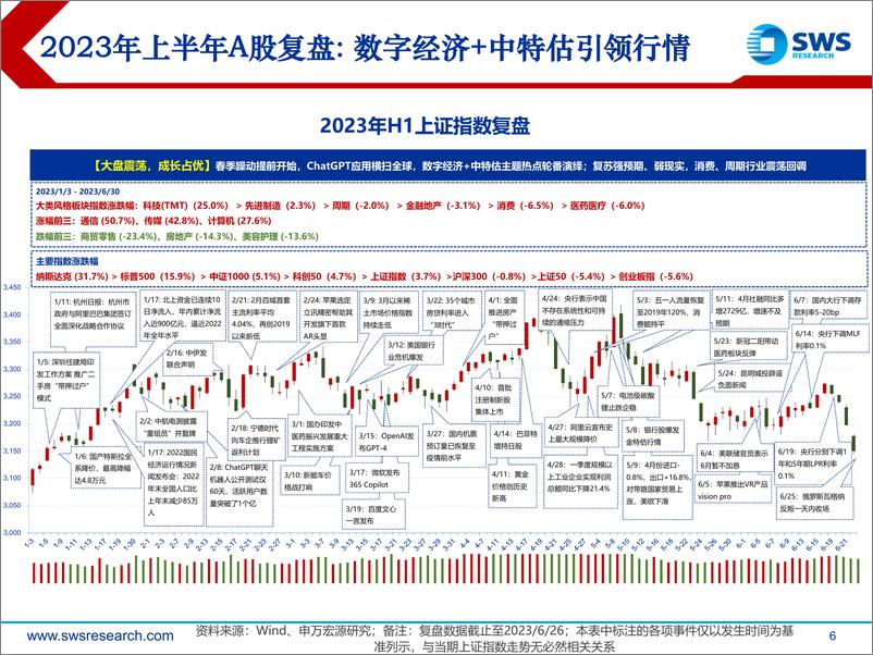 《2023年下半年行业比较投资策略：数字经济为主线，顺周期左侧布局-20230704-申万宏源-85页》 - 第7页预览图