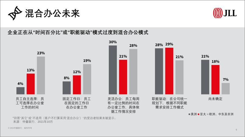 《2022全球企业不动产十大趋势-仲量联行-202203》 - 第8页预览图