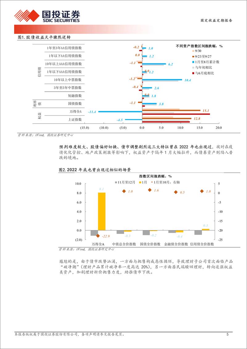 《债券策略报告：风险偏好逆转与赎回担忧-241007-国投证券-17页》 - 第5页预览图