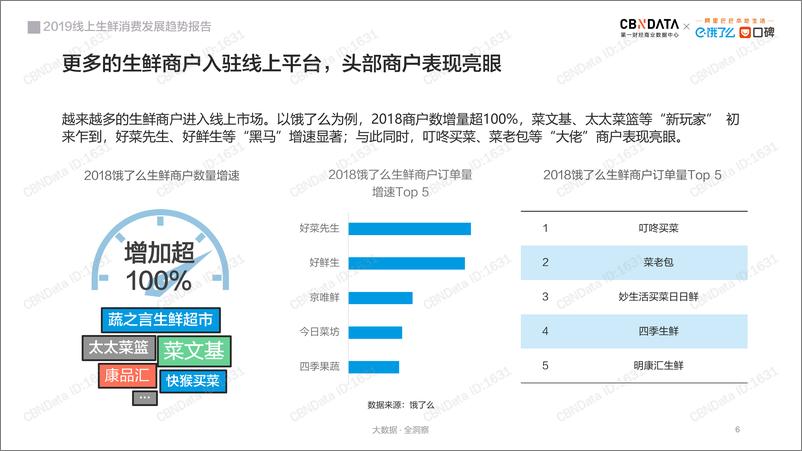 《CBNData-2019线上生鲜消费发展趋势报告-2019.6-20页》 - 第7页预览图