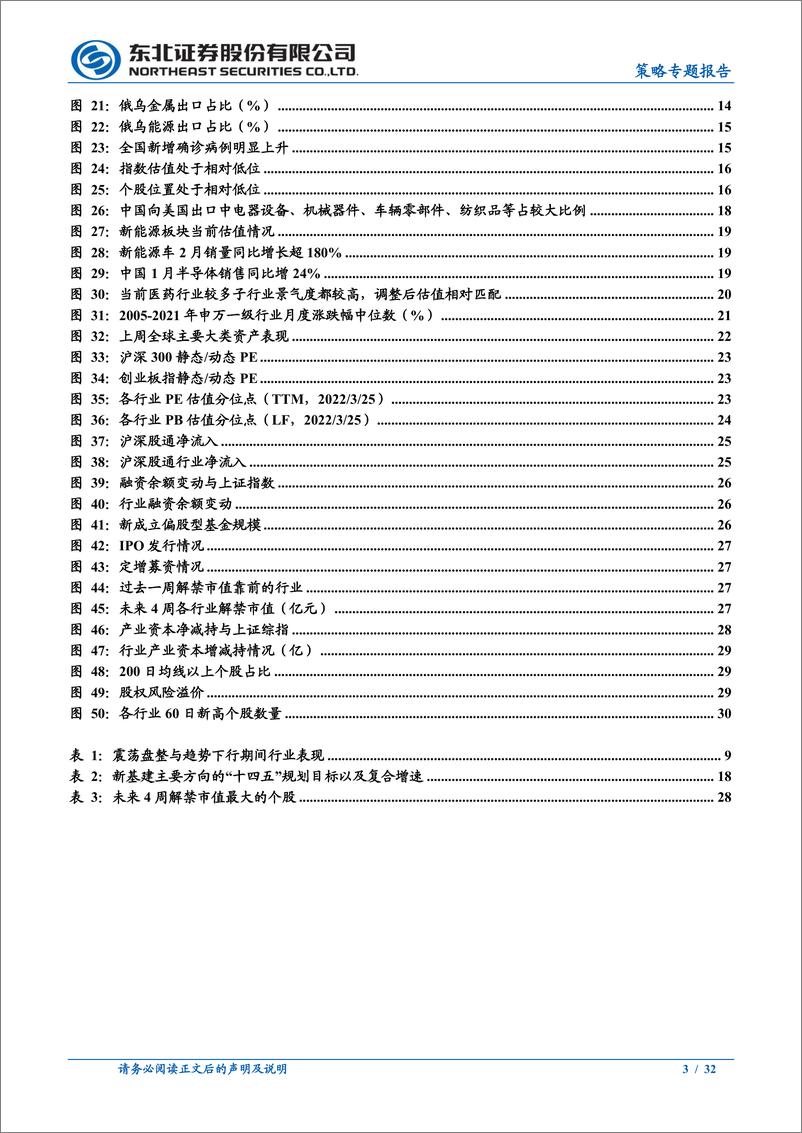 《市场底因外部冲击而成，四月延续震荡-20220327-东北证券-32页》 - 第4页预览图