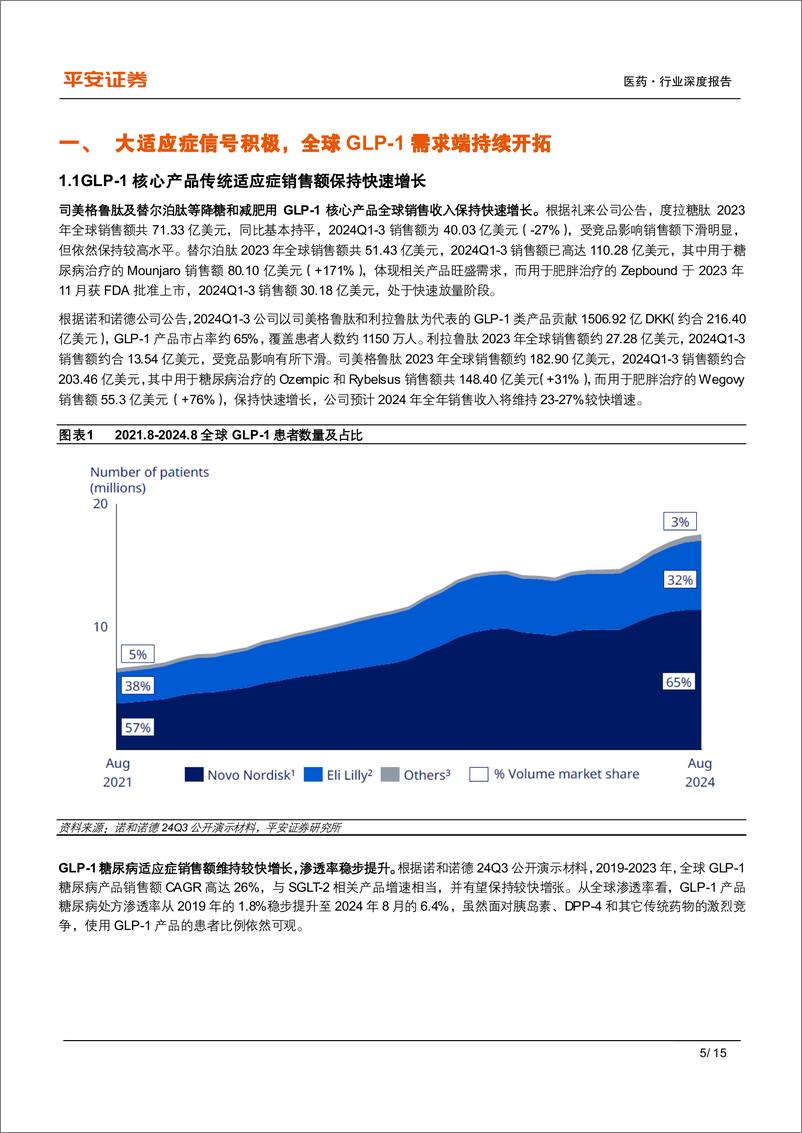 《医药行业深度报告：适应症拓展%2b专利到期催化，GLP-1多肽产业链空间广阔-241129-平安证券-15页》 - 第6页预览图