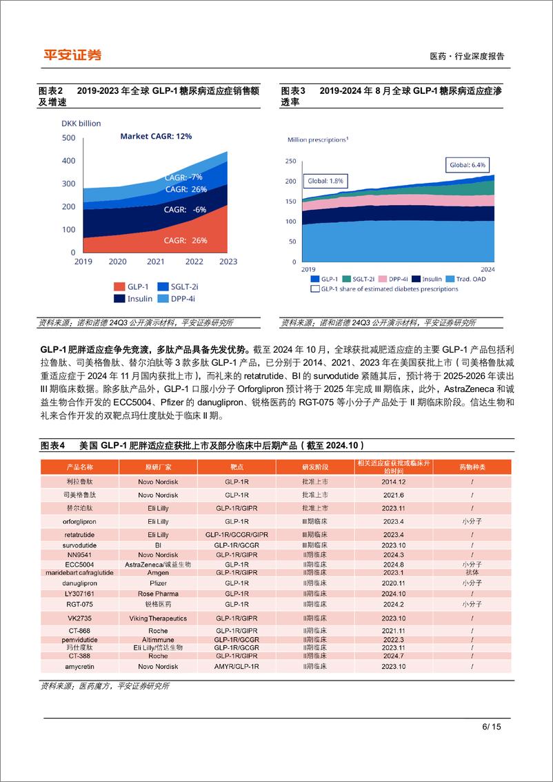 《医药行业深度报告：适应症拓展%2b专利到期催化，GLP-1多肽产业链空间广阔-241129-平安证券-15页》 - 第7页预览图