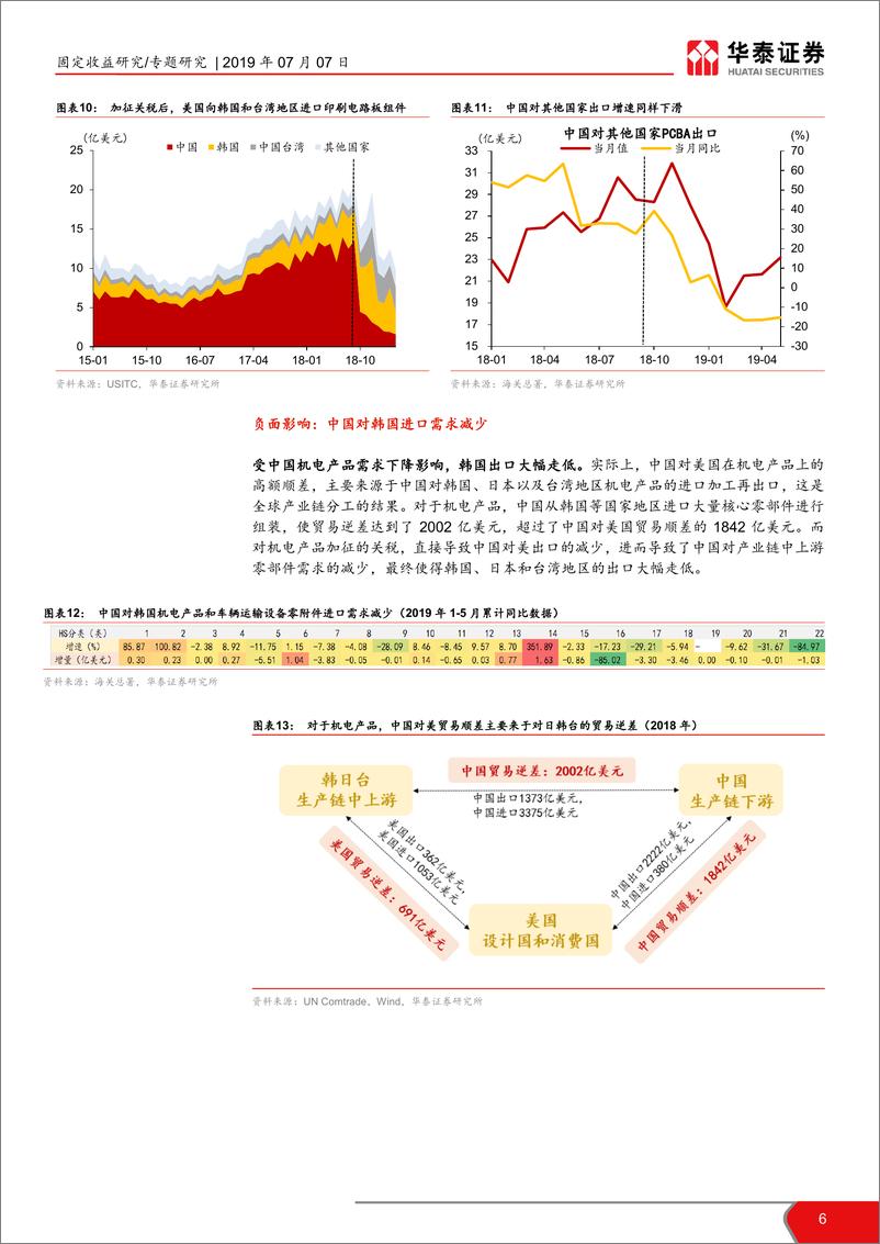 《中美贸易摩擦重塑全球贸易格局-20190707-华泰证券-11页》 - 第7页预览图