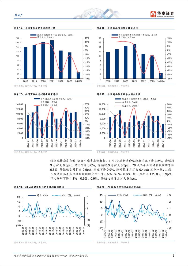 《房地产行业月报：基本面待修复，行业进入政策窗口期-240517-华泰证券-16页》 - 第6页预览图